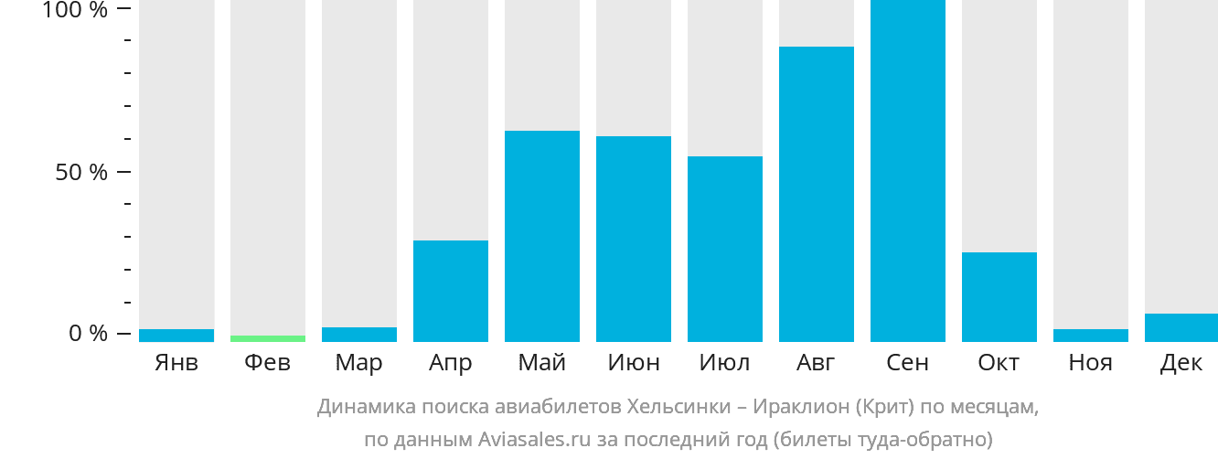 Динамика поиска авиабилетов из Хельсинки в Ираклион по месяцам