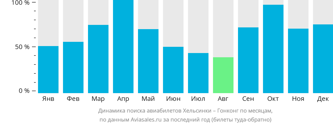 Динамика поиска авиабилетов из Хельсинки в Гонконг по месяцам