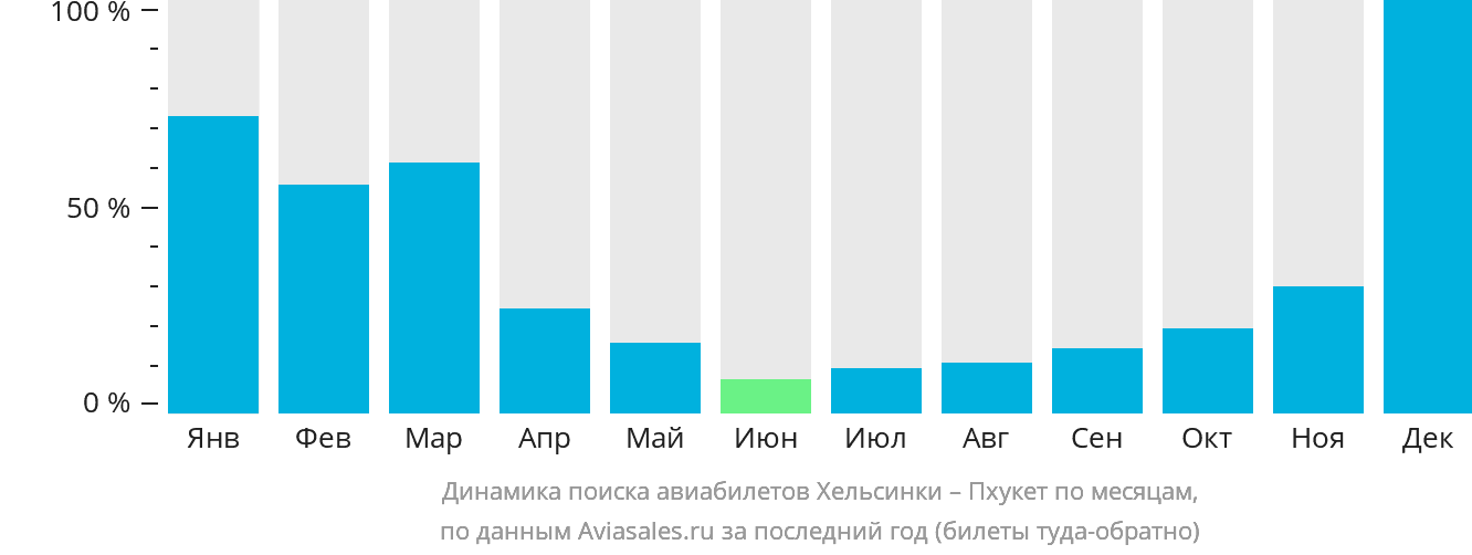 Динамика поиска авиабилетов из Хельсинки на Пхукет по месяцам