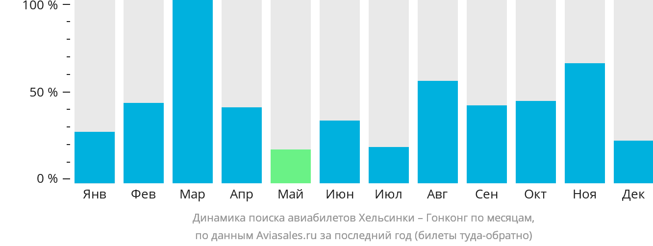 Динамика поиска авиабилетов из Хельсинки в Гонконг по месяцам