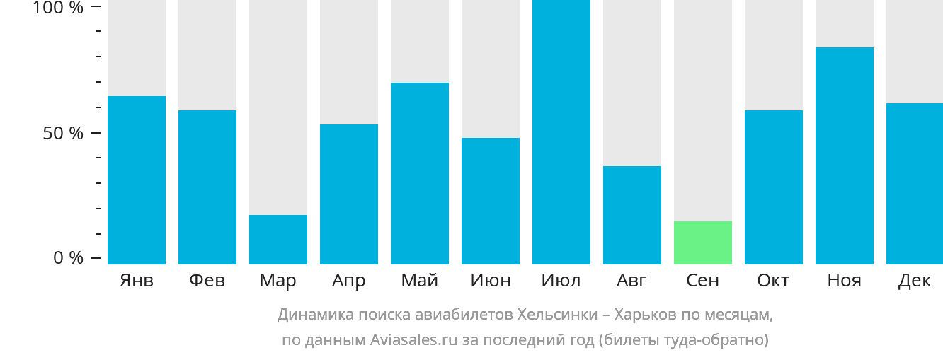 Динамика поиска авиабилетов из Хельсинки в Харьков по месяцам