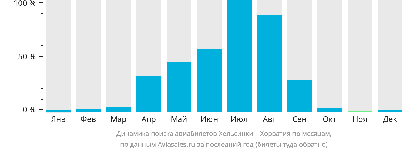 Динамика поиска авиабилетов из Хельсинки в Хорватию по месяцам