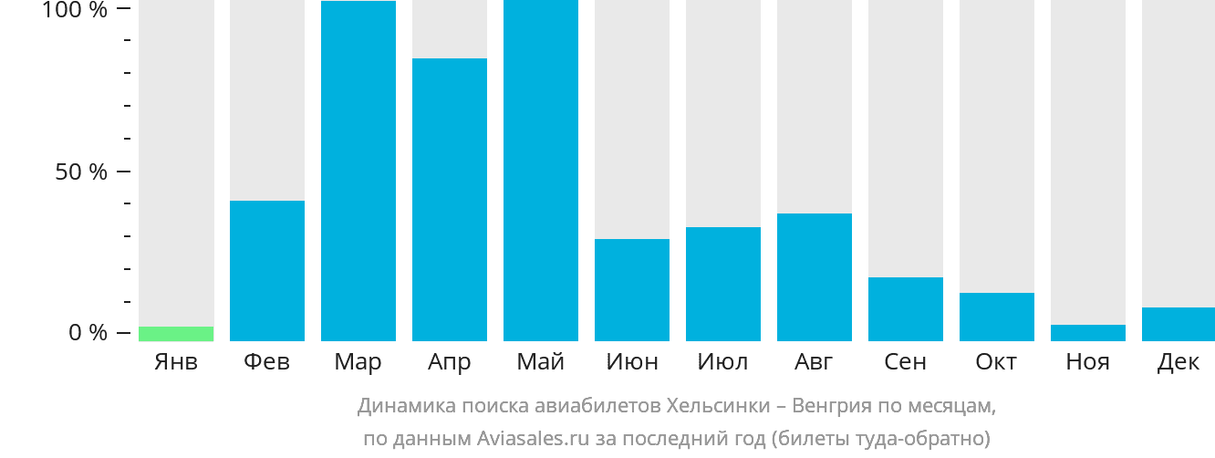 Динамика поиска авиабилетов из Хельсинки в Венгрию по месяцам