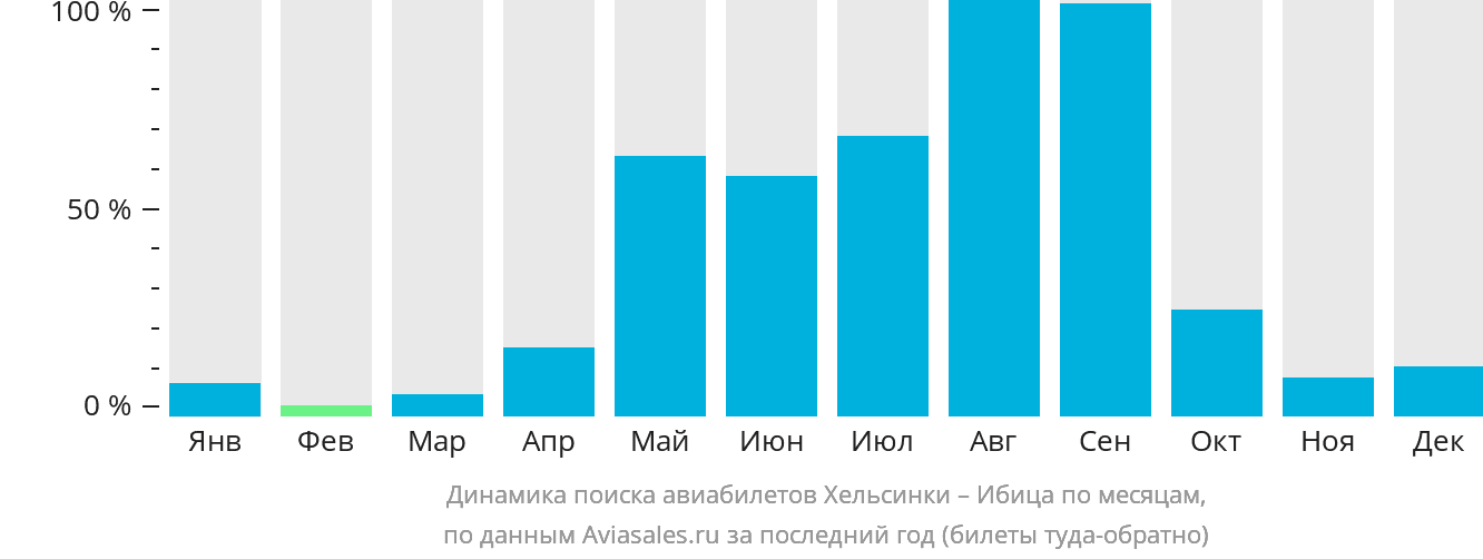 Динамика поиска авиабилетов из Хельсинки на Ибицу по месяцам