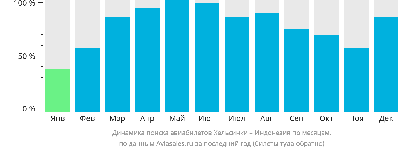 Динамика поиска авиабилетов из Хельсинки в Индонезию по месяцам