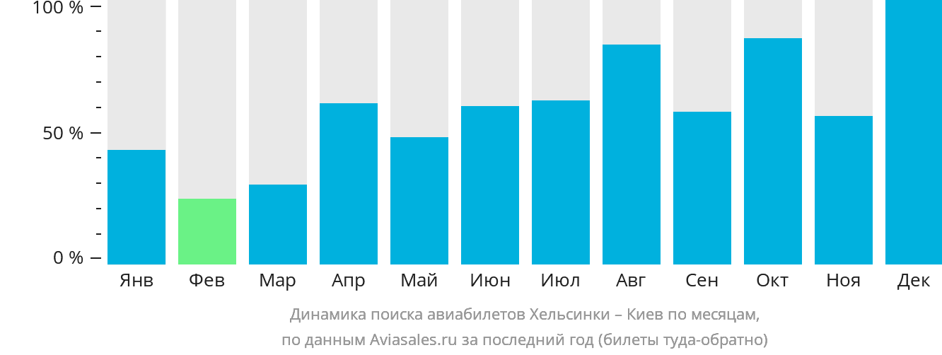 Динамика поиска авиабилетов из Хельсинки в Киев по месяцам