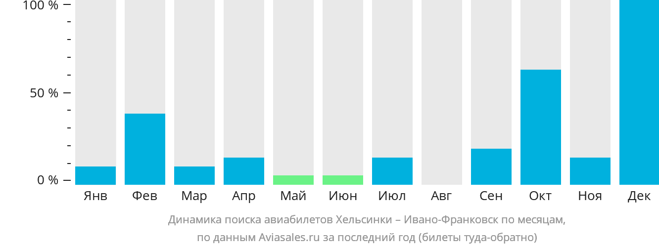 Динамика поиска авиабилетов из Хельсинки в Ивано-Франковск по месяцам