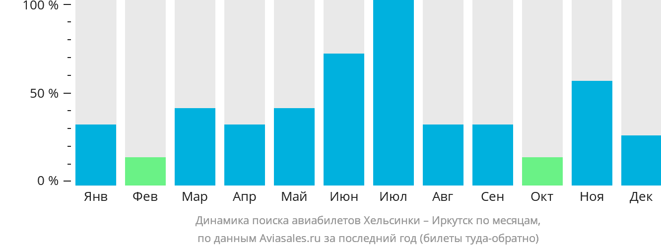 Динамика поиска авиабилетов из Хельсинки в Иркутск по месяцам