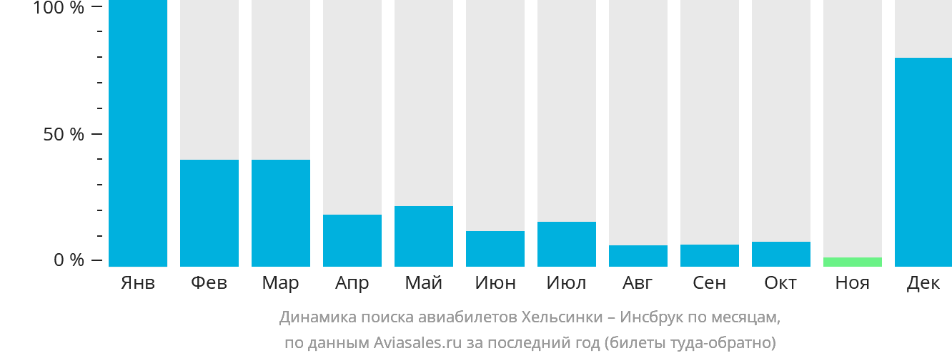 Динамика поиска авиабилетов из Хельсинки в Инсбрук по месяцам