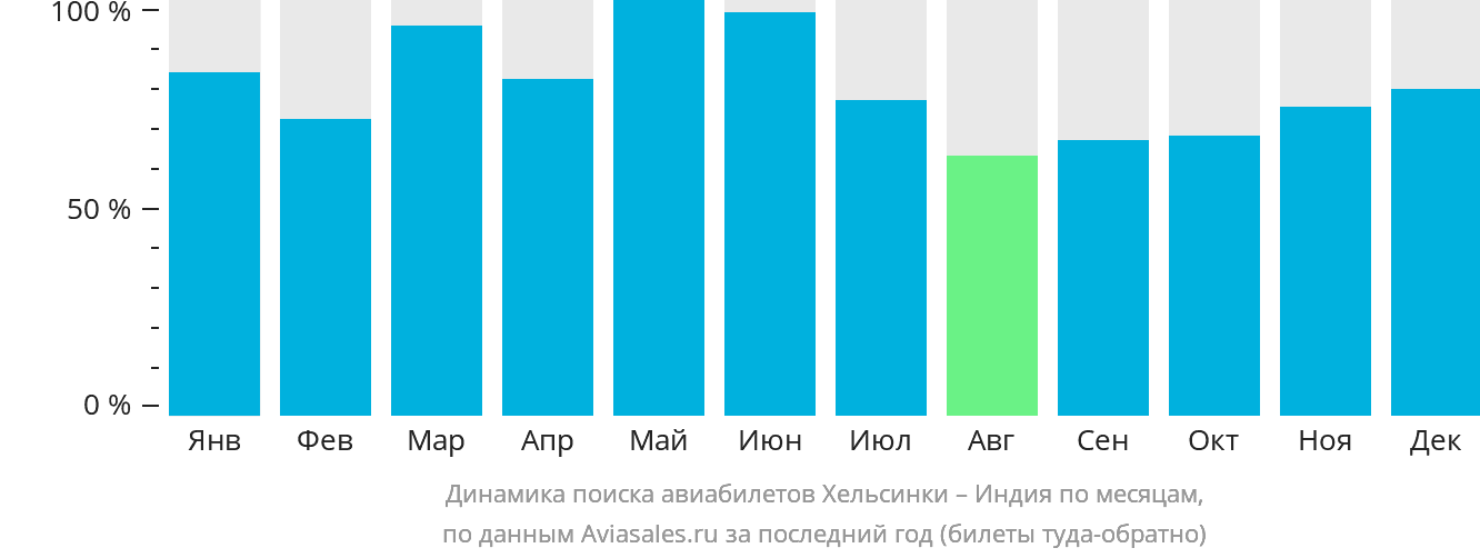 Динамика поиска авиабилетов из Хельсинки в Индию по месяцам