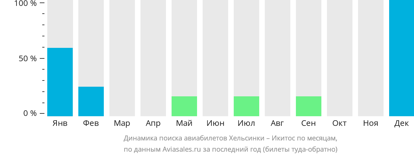 Динамика поиска авиабилетов из Хельсинки в Икитос по месяцам