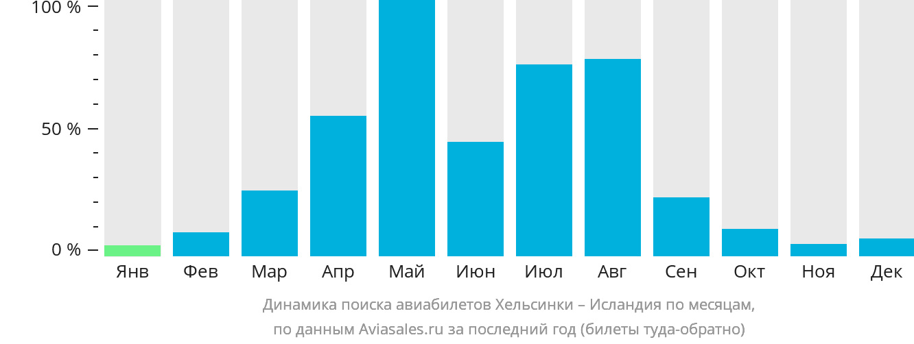 Динамика поиска авиабилетов из Хельсинки в Исландию по месяцам