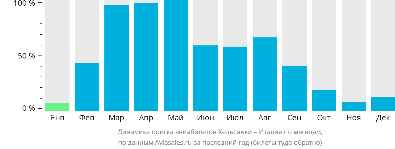 Динамика поиска авиабилетов из Хельсинки в Италию по месяцам
