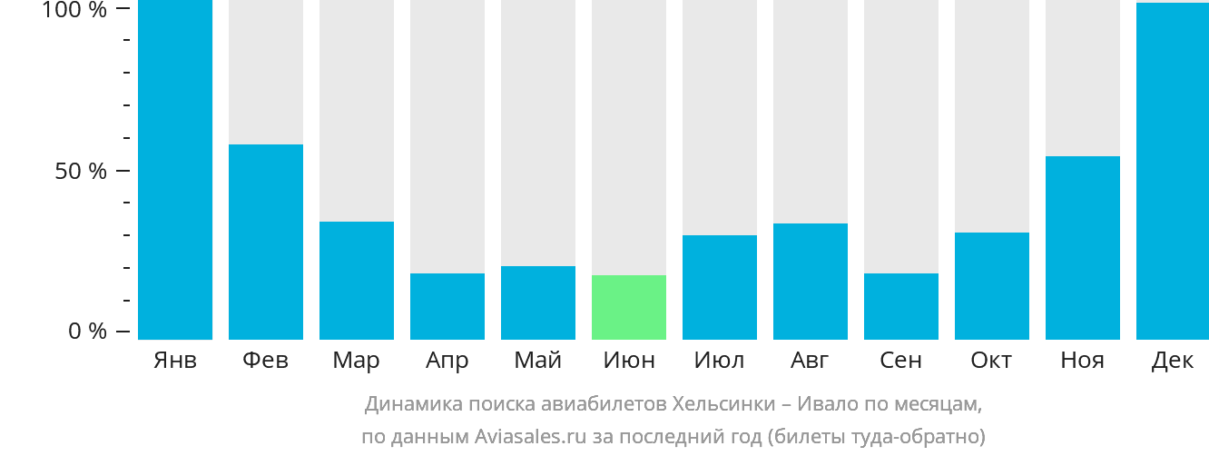 Динамика поиска авиабилетов из Хельсинки в Ивало по месяцам
