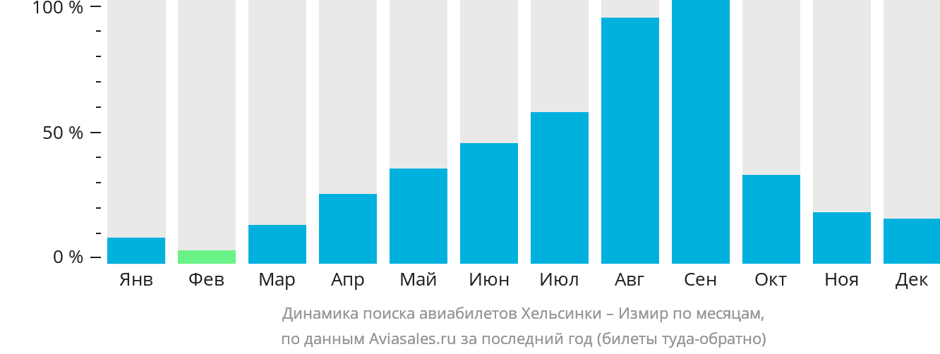 Динамика поиска авиабилетов из Хельсинки в Измир по месяцам