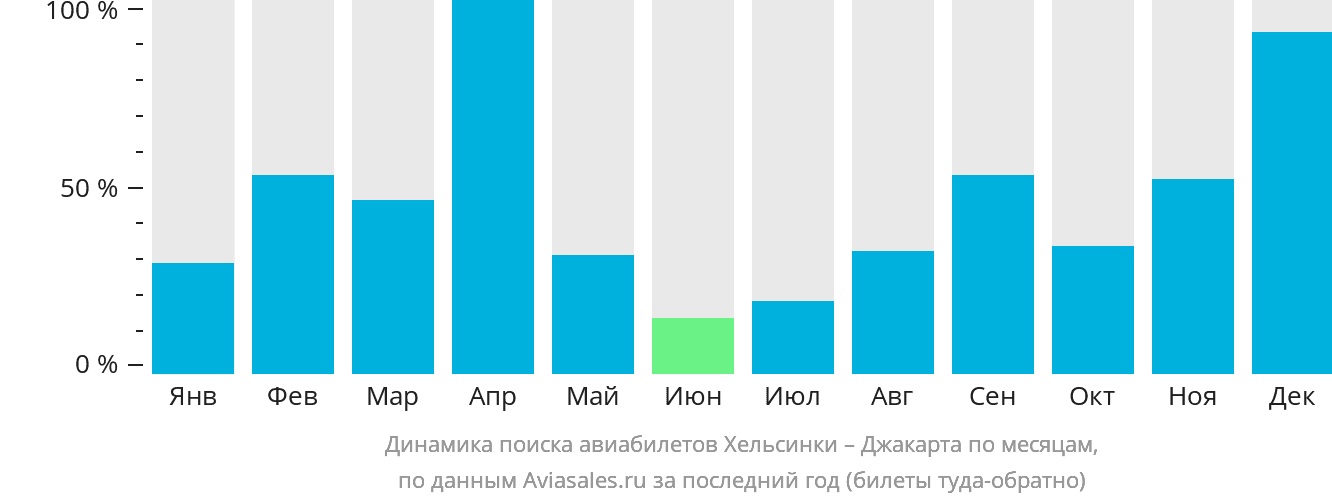 Динамика поиска авиабилетов из Хельсинки в Джакарту по месяцам