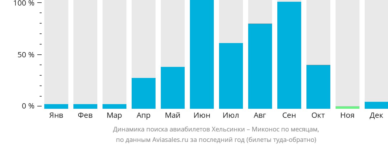 Динамика поиска авиабилетов из Хельсинки в Миконос по месяцам