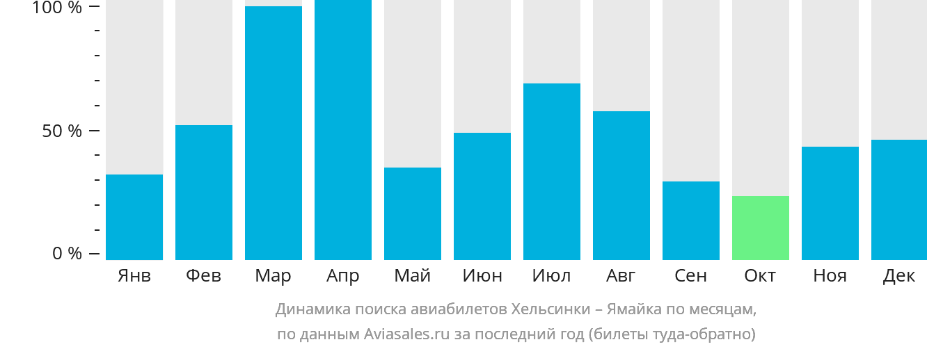 Динамика поиска авиабилетов из Хельсинки на Ямайку по месяцам