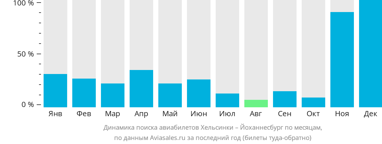 Динамика поиска авиабилетов из Хельсинки в Йоханнесбург по месяцам