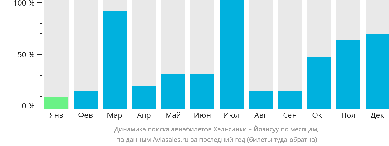 Динамика поиска авиабилетов из Хельсинки в Йоэнсуу по месяцам