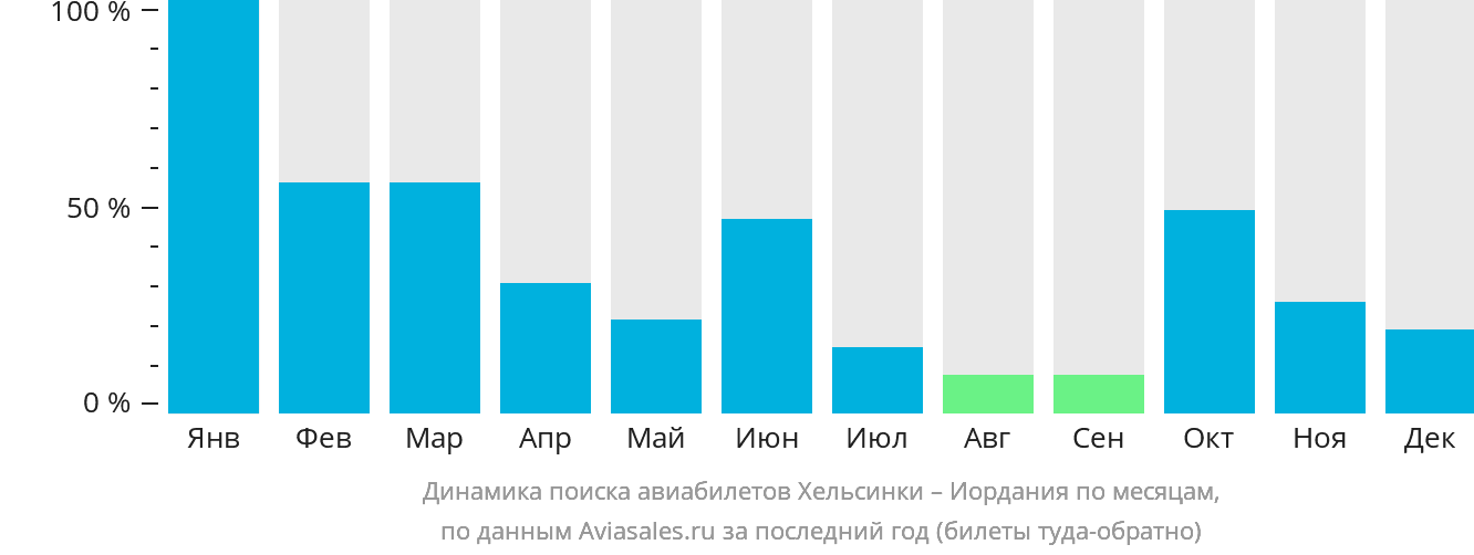 Динамика поиска авиабилетов из Хельсинки в Иорданию по месяцам
