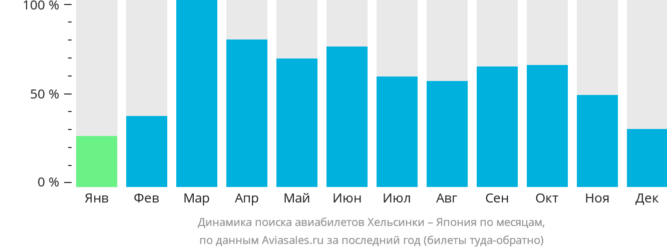 Динамика поиска авиабилетов из Хельсинки в Японию по месяцам