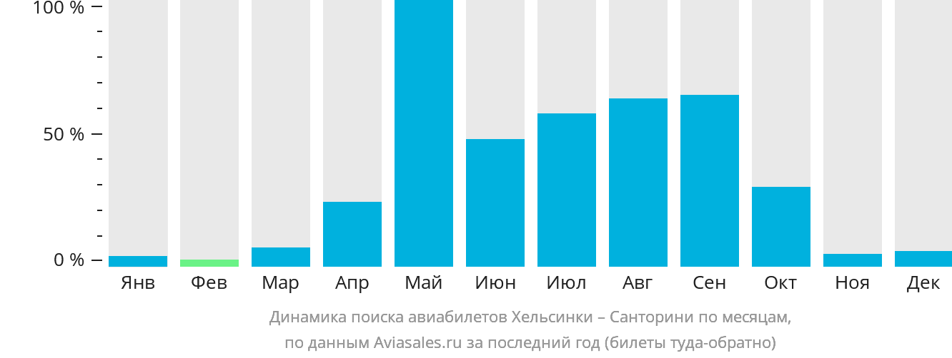 Динамика поиска авиабилетов из Хельсинки на Тиру по месяцам