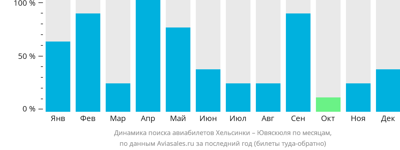 Динамика поиска авиабилетов из Хельсинки в Ювяскюлю по месяцам