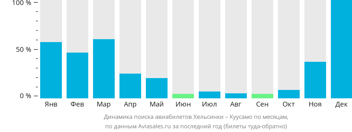Динамика поиска авиабилетов из Хельсинки в Куусамо по месяцам