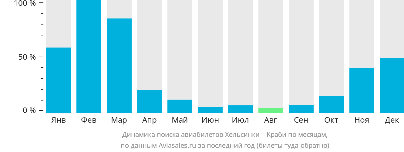 Динамика поиска авиабилетов из Хельсинки в Краби по месяцам