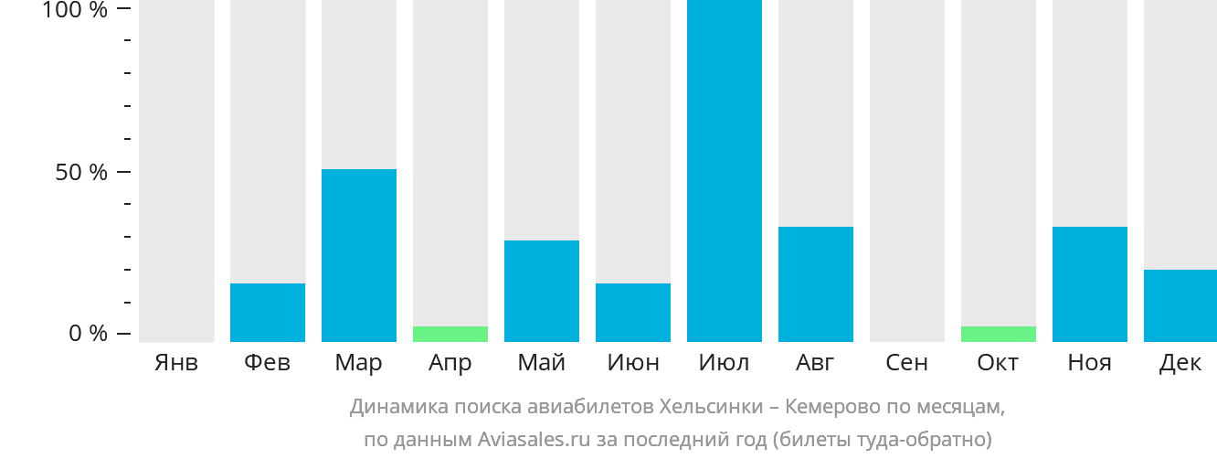 Динамика поиска авиабилетов из Хельсинки в Кемерово по месяцам