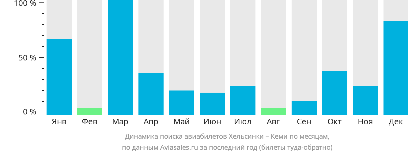 Динамика поиска авиабилетов из Хельсинки в Кеми по месяцам