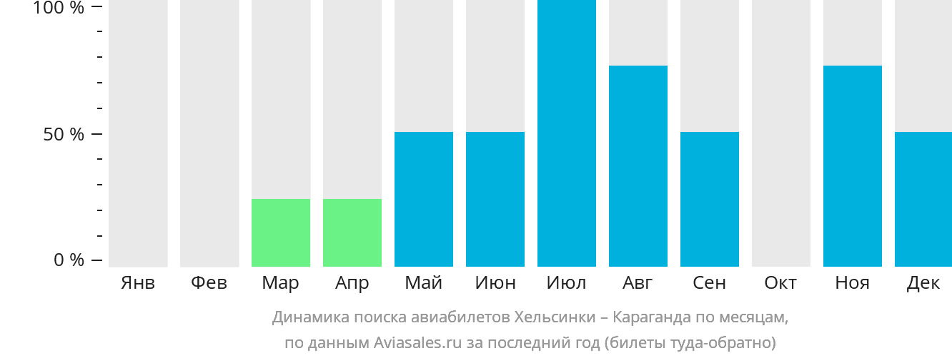 Динамика поиска авиабилетов из Хельсинки в Караганду по месяцам