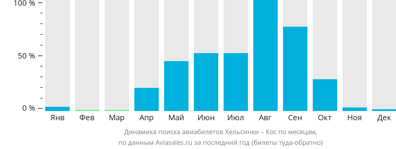 Динамика поиска авиабилетов из Хельсинки на Кос по месяцам