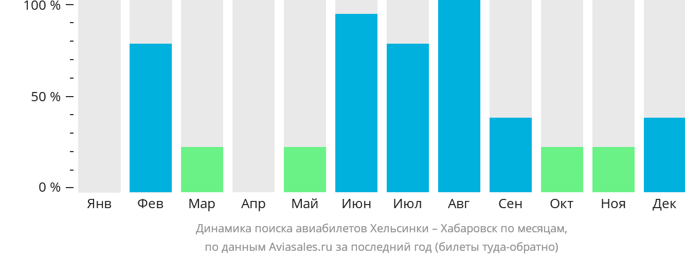 Динамика поиска авиабилетов из Хельсинки в Хабаровск по месяцам