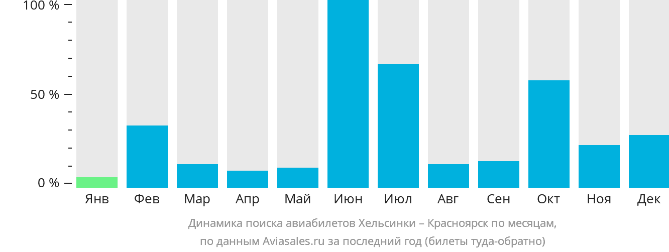 Динамика поиска авиабилетов из Хельсинки в Красноярск по месяцам