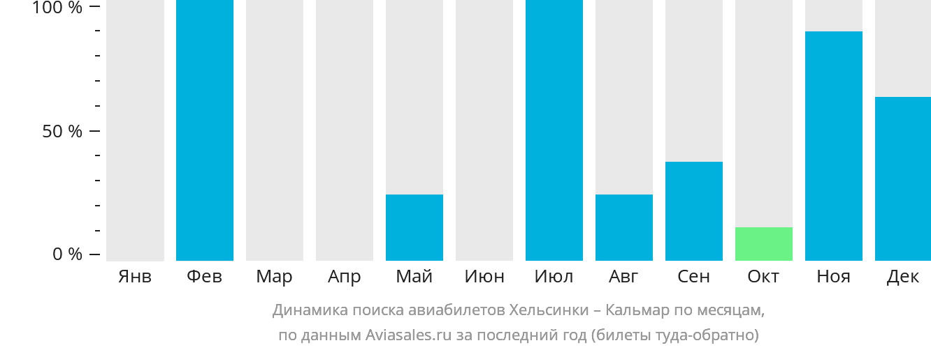 Динамика поиска авиабилетов из Хельсинки в Кальмар по месяцам