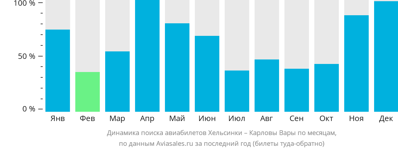 Динамика поиска авиабилетов из Хельсинки в Карловы Вары по месяцам