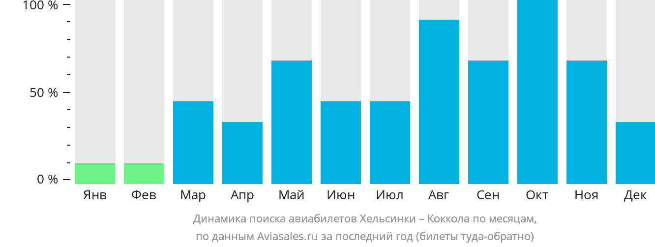 Динамика поиска авиабилетов из Хельсинки в Кокколу по месяцам