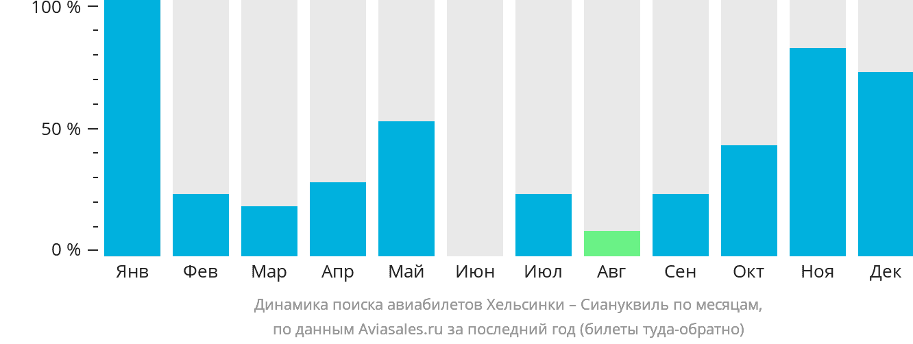 Динамика поиска авиабилетов из Хельсинки в Сиануквиль по месяцам
