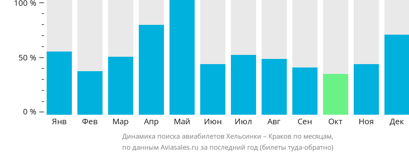 Динамика поиска авиабилетов из Хельсинки в Краков по месяцам