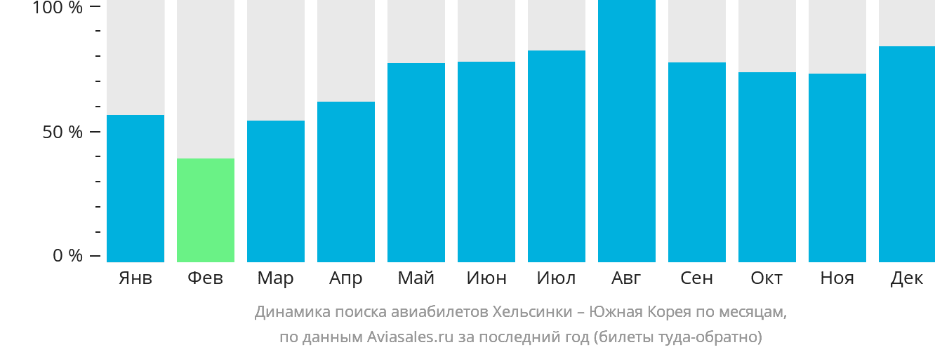 Динамика поиска авиабилетов из Хельсинки в Южную Корею по месяцам