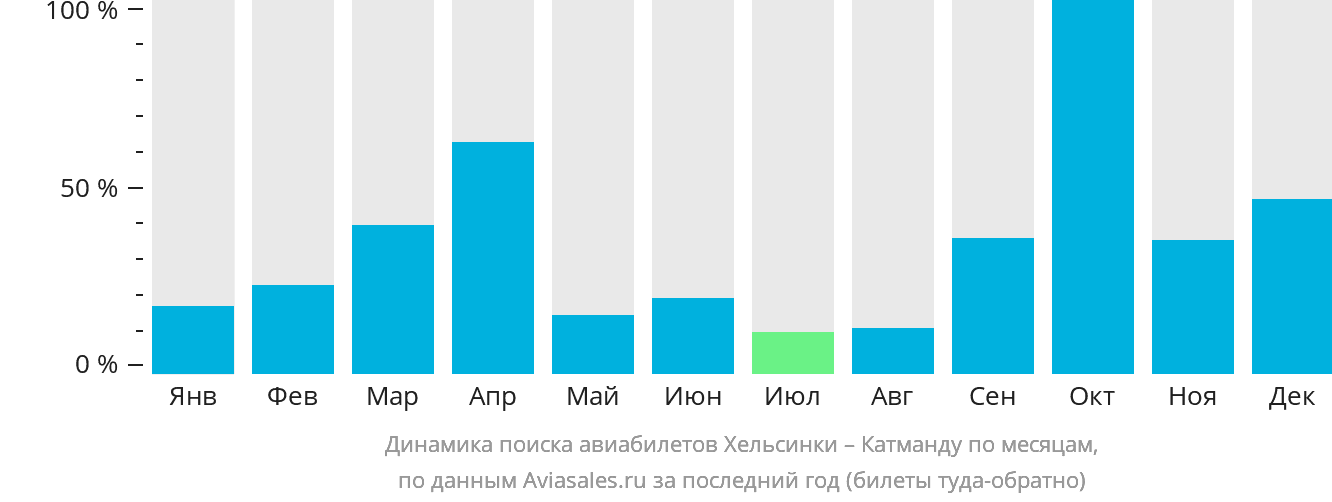 Динамика поиска авиабилетов из Хельсинки в Катманду по месяцам