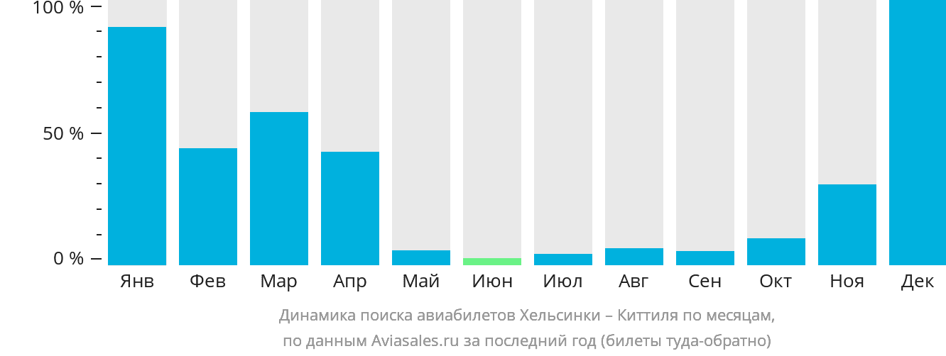 Динамика поиска авиабилетов из Хельсинки в Киттиля по месяцам