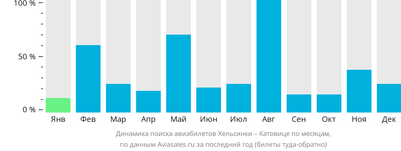 Динамика поиска авиабилетов из Хельсинки в Катовице по месяцам