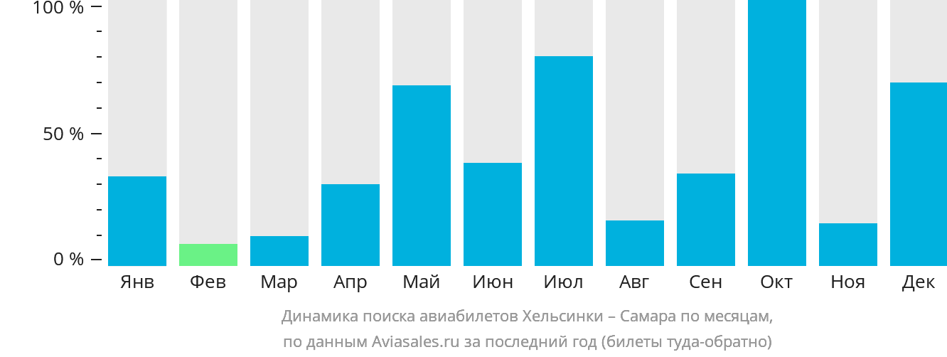 Динамика поиска авиабилетов из Хельсинки в Самару по месяцам