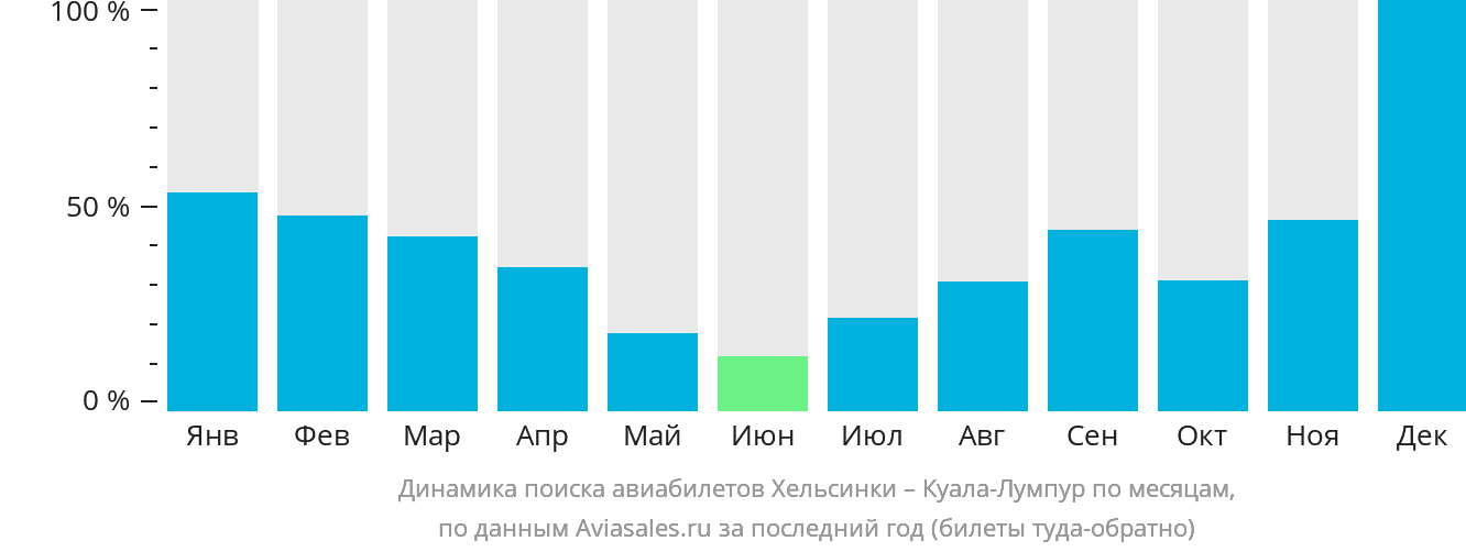 Динамика поиска авиабилетов из Хельсинки в Куала-Лумпур по месяцам