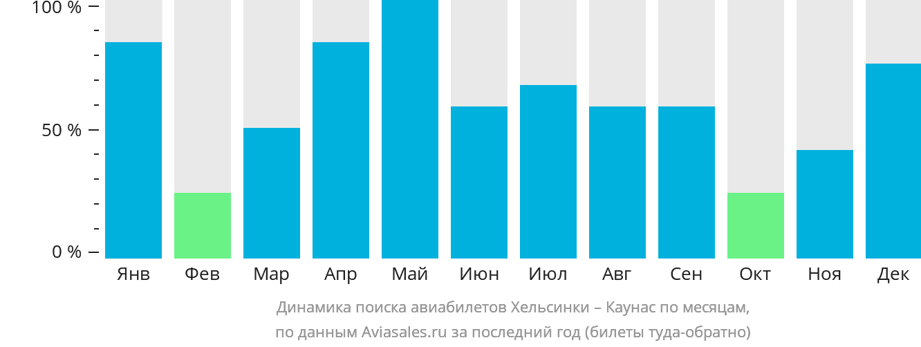 Динамика поиска авиабилетов из Хельсинки в Каунас по месяцам