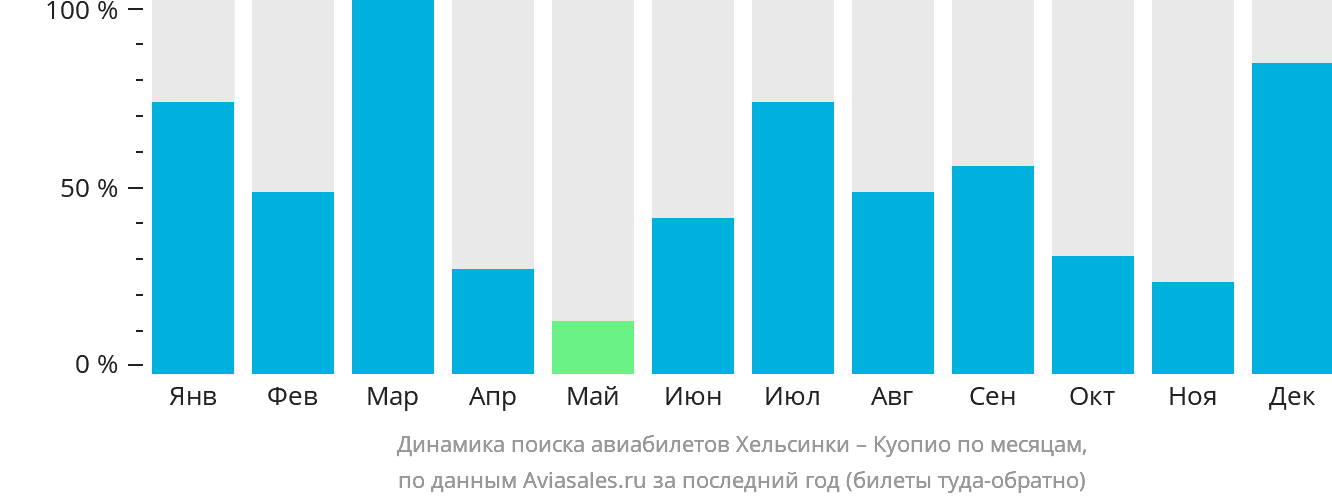Динамика поиска авиабилетов из Хельсинки в Куопио по месяцам