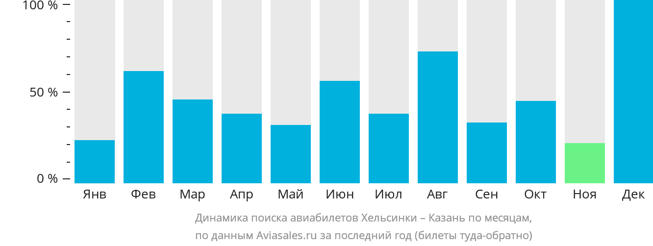 Динамика поиска авиабилетов из Хельсинки в Казань по месяцам